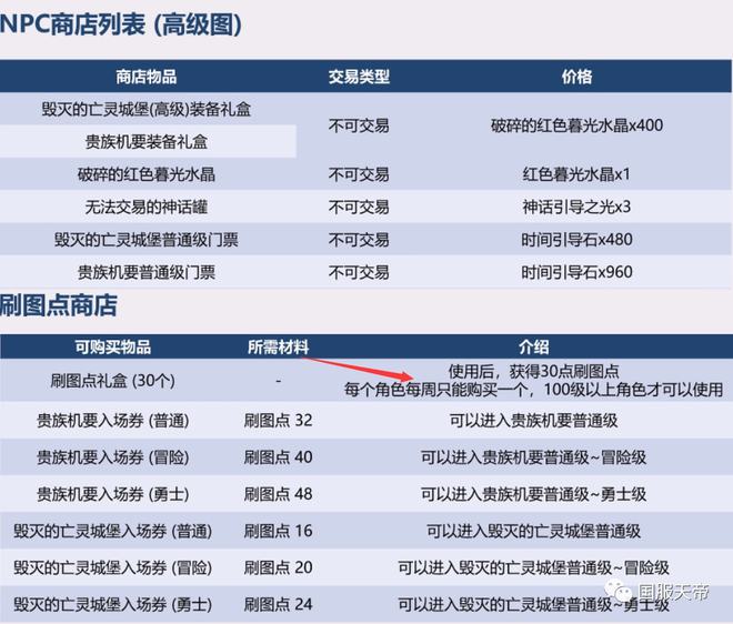 双赢彩票DNF：3月5号竞拍小惊喜技攻宝珠加入！但2个材料礼盒才是黑马(图7)